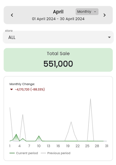 iNVOICER dashboard showing sales analytics